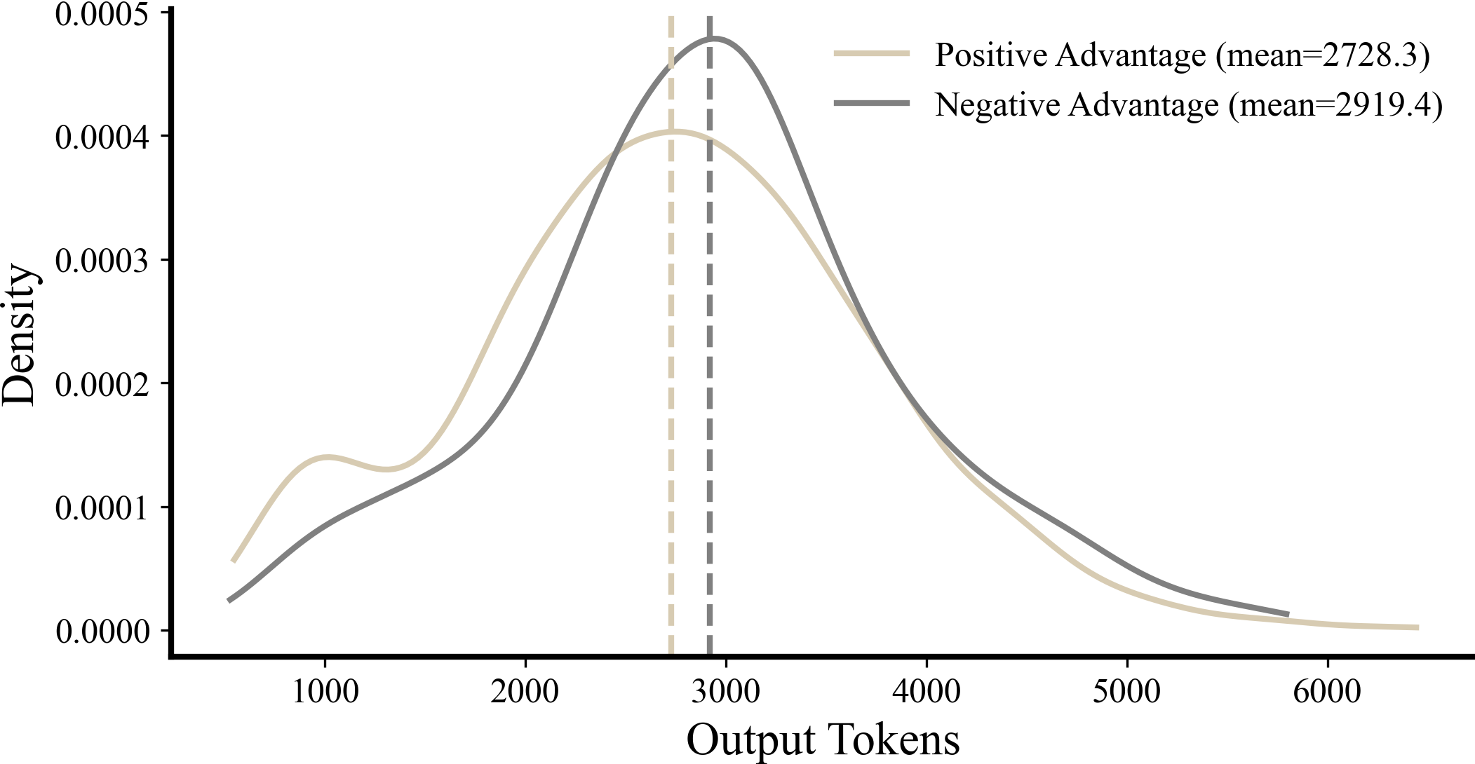 <b>Figure 6:</b> Length distribution for positive and negative advantage rollouts (1848 rollouts, model-generated tokens only). Negative advantage rollouts are generally longer.